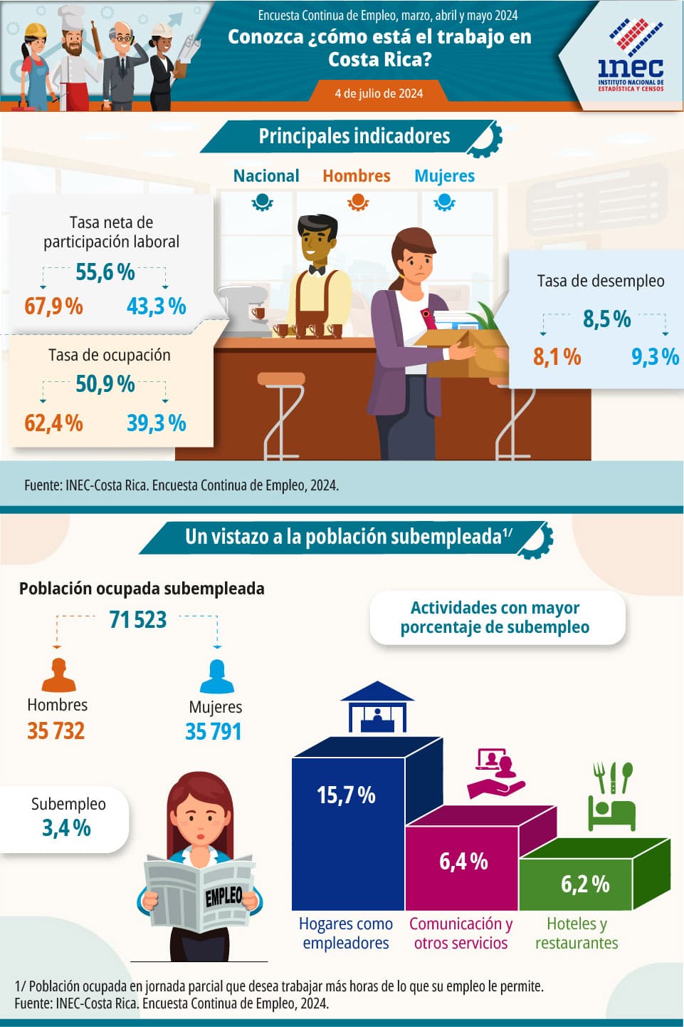 Infografía. Situación del mercado laboral en Costa Rica. Encuesta Continua de Empleo. Trimestre móvil de marzo, abril y mayo 2024.