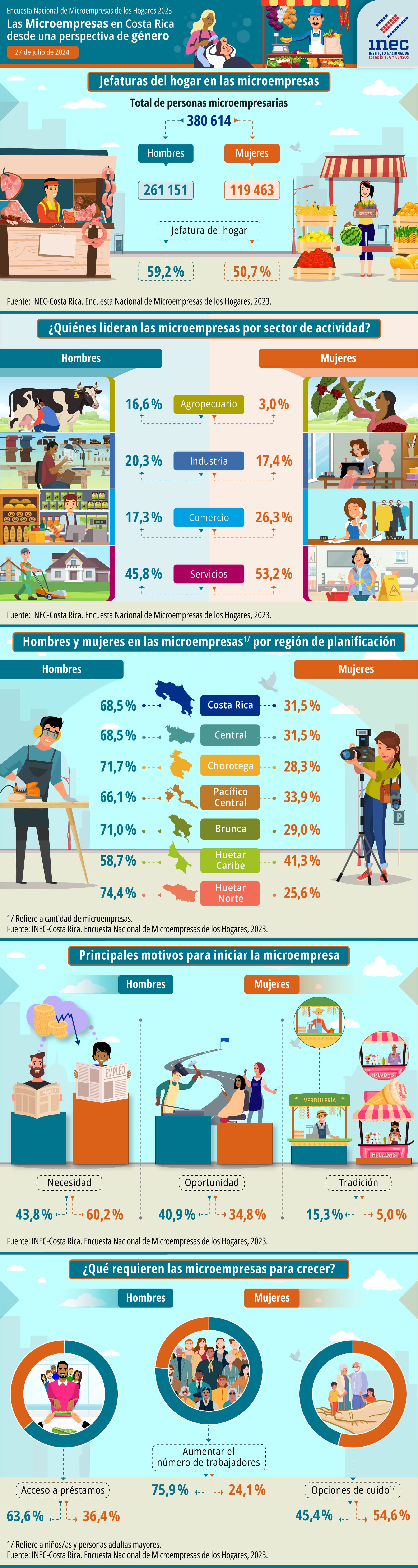 ENAMEH. 2023. Infografía. Las microempresas en Costa Rica desde una perspectiva de género. Encuesta Nacional de Microempresas de los Hogares 2023.