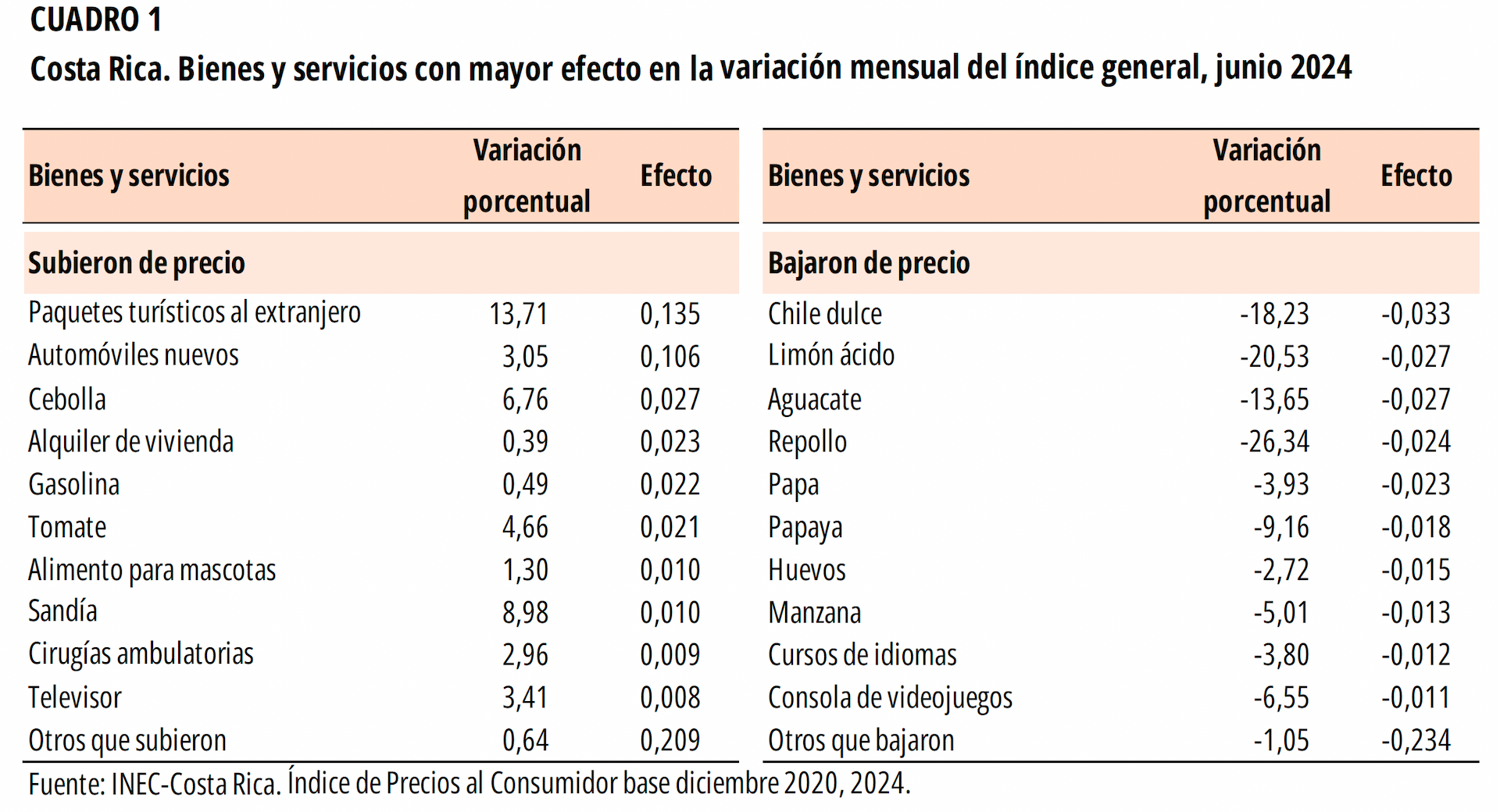 CUADRO 1. Costa Rica. Bienes y servicios con mayor efecto en la variación mensual del índice general, junio 2024.