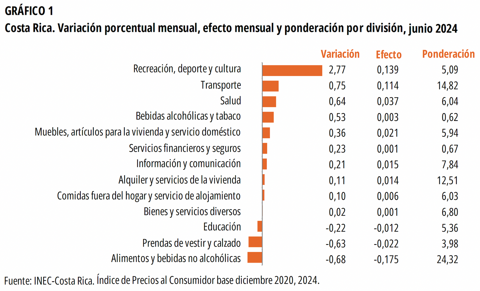 GRÁFICO 1. Costa Rica. Variación porcentual mensual, efecto mensual y ponderación por división, junio 2024.