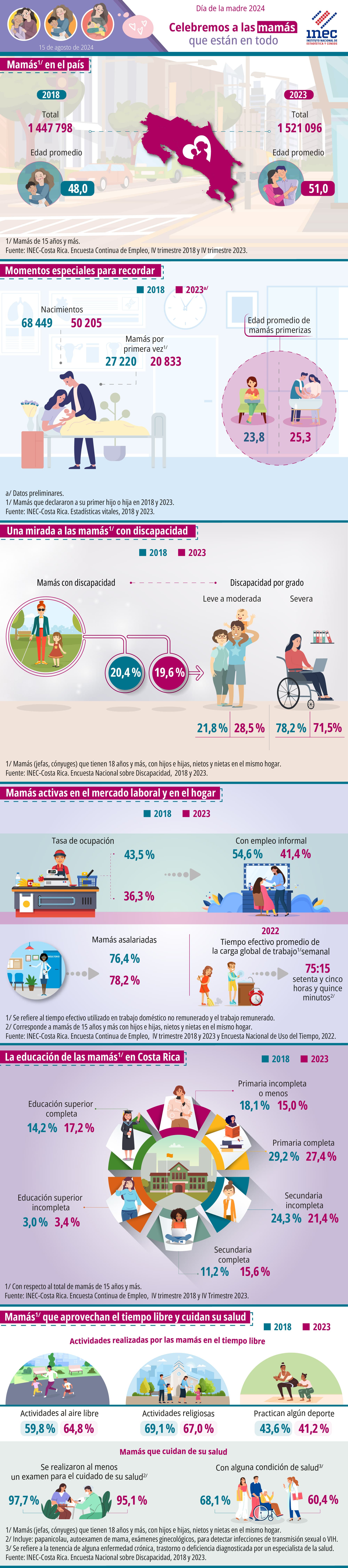 Infografía. 2024. Día de la Madre. Celebremos a las mamás que están en todo.