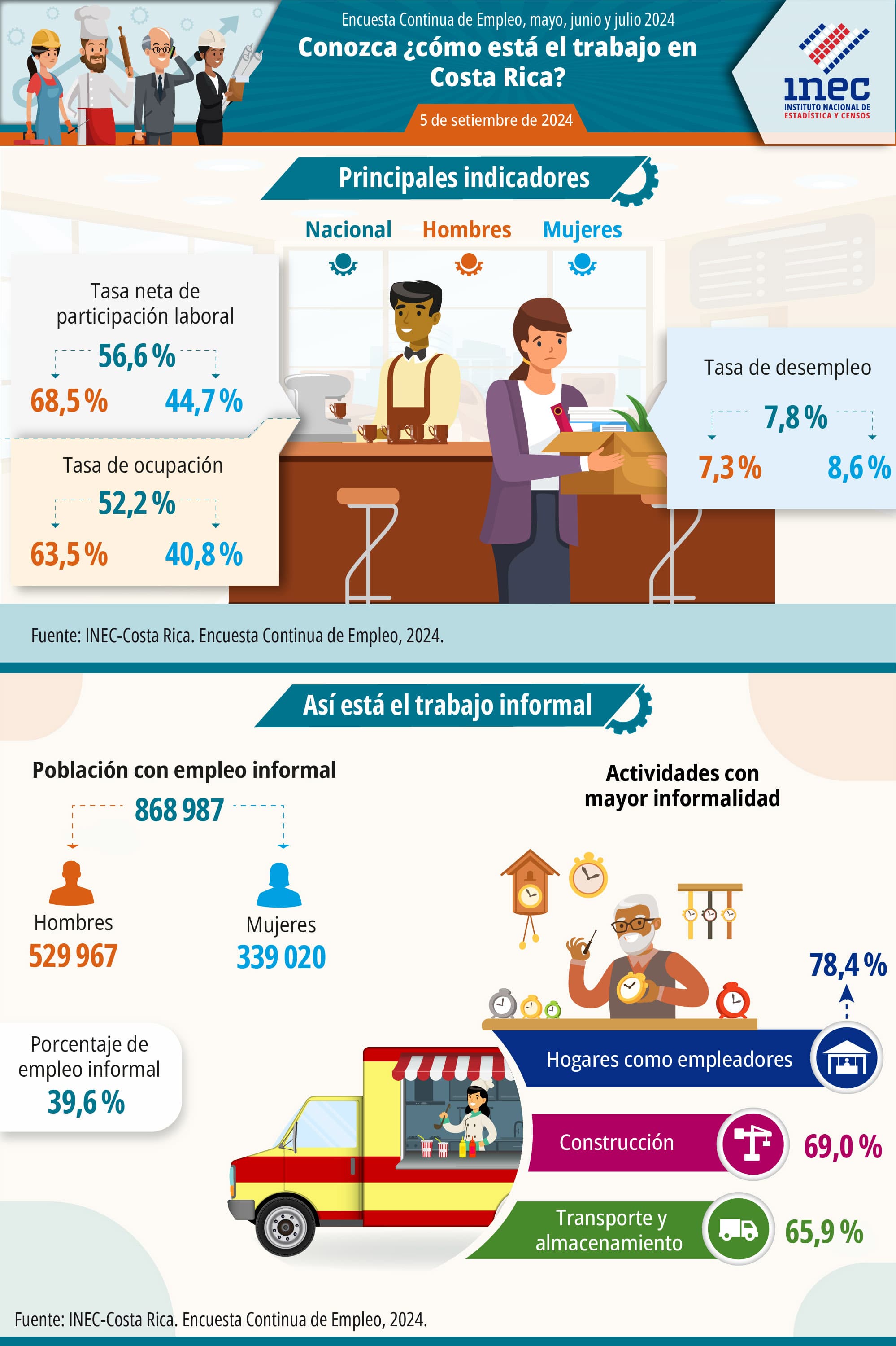 Infografía. Situación del mercado laboral en Costa Rica. Encuesta Continua de Empleo. Trimestre móvil de mayo, junio y julio 2024.