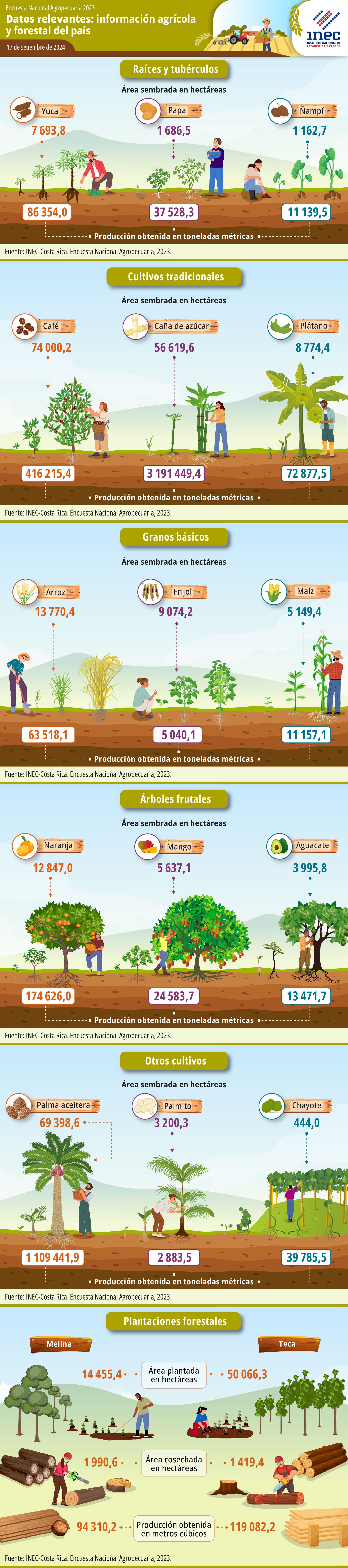 ENA. 2023. Infografía. Encuesta Nacional Agropecuaria 2023. Datos relevantes: información agrícola y forestal del país.