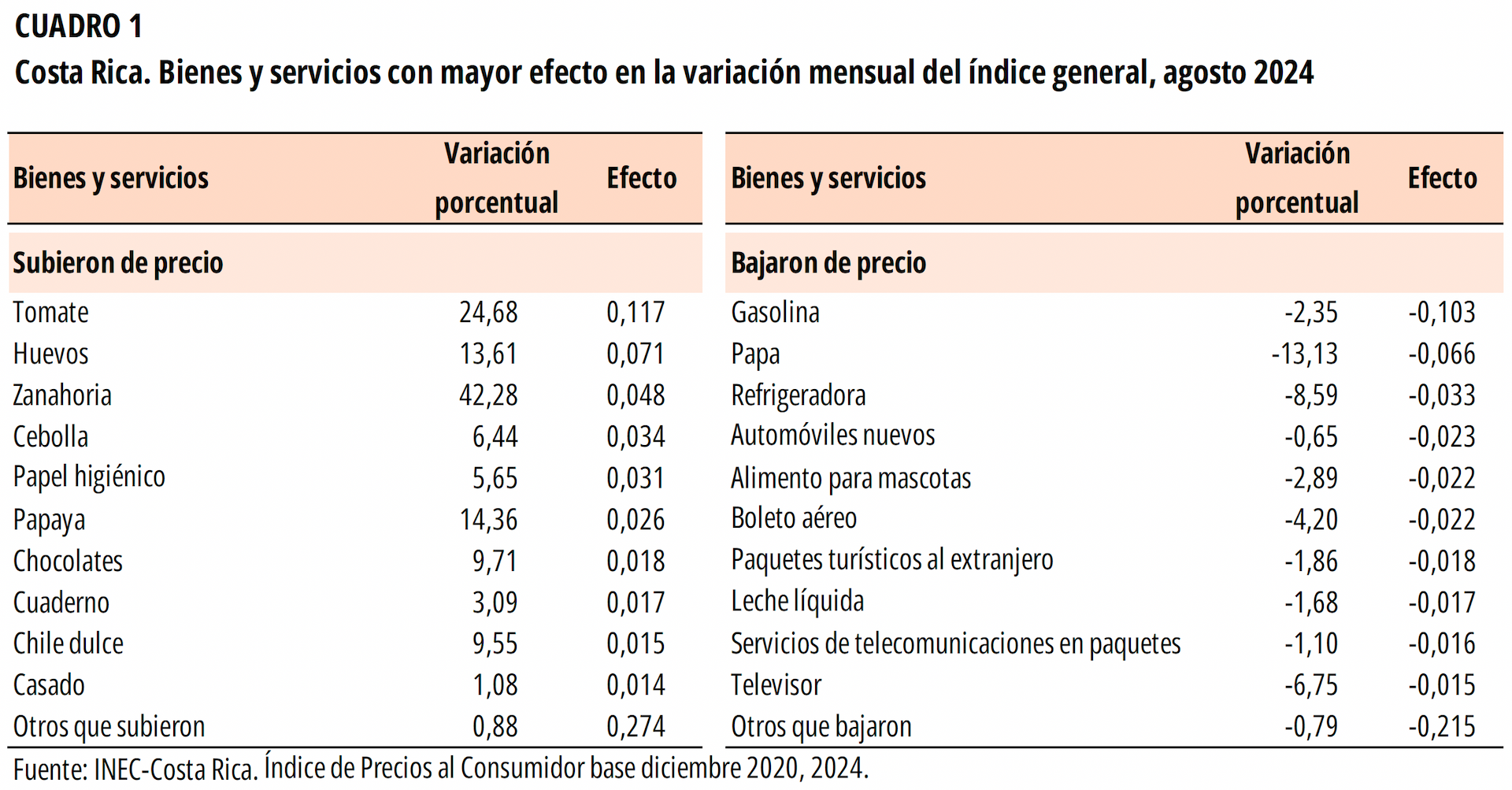 CUADRO 1. Costa Rica. Bienes y servicios con mayor efecto en la variación mensual del índice general, agosto 2024.