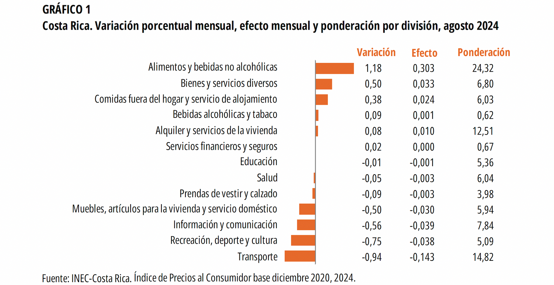 GRÁFICO 1. Costa Rica. Variación porcentual mensual, efecto mensual y ponderación por división, agosto 2024.