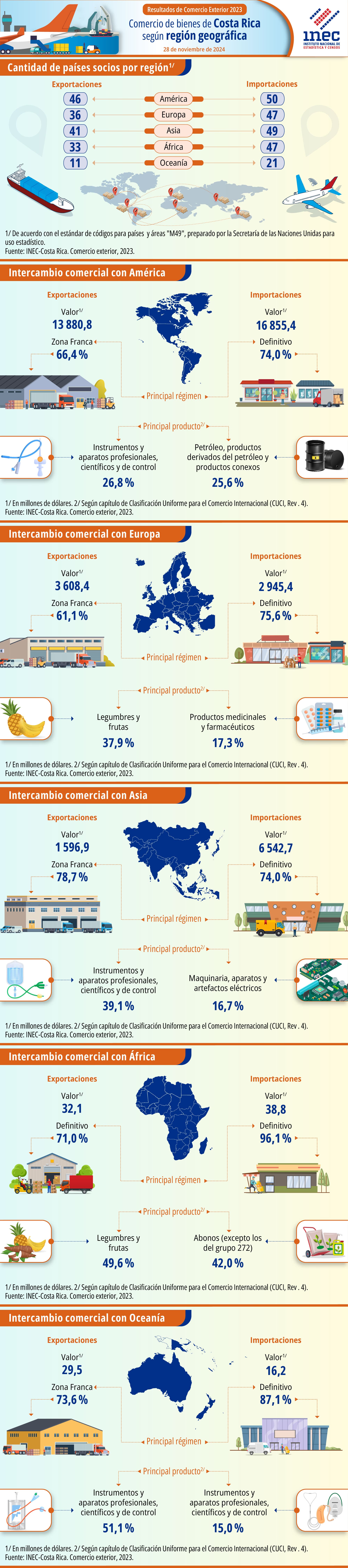 Comercio Exterior. 2023. Infografía. Resultados de Comercio Exterior 2023. Comercio de bienes de Costa Rica según región geográfica.