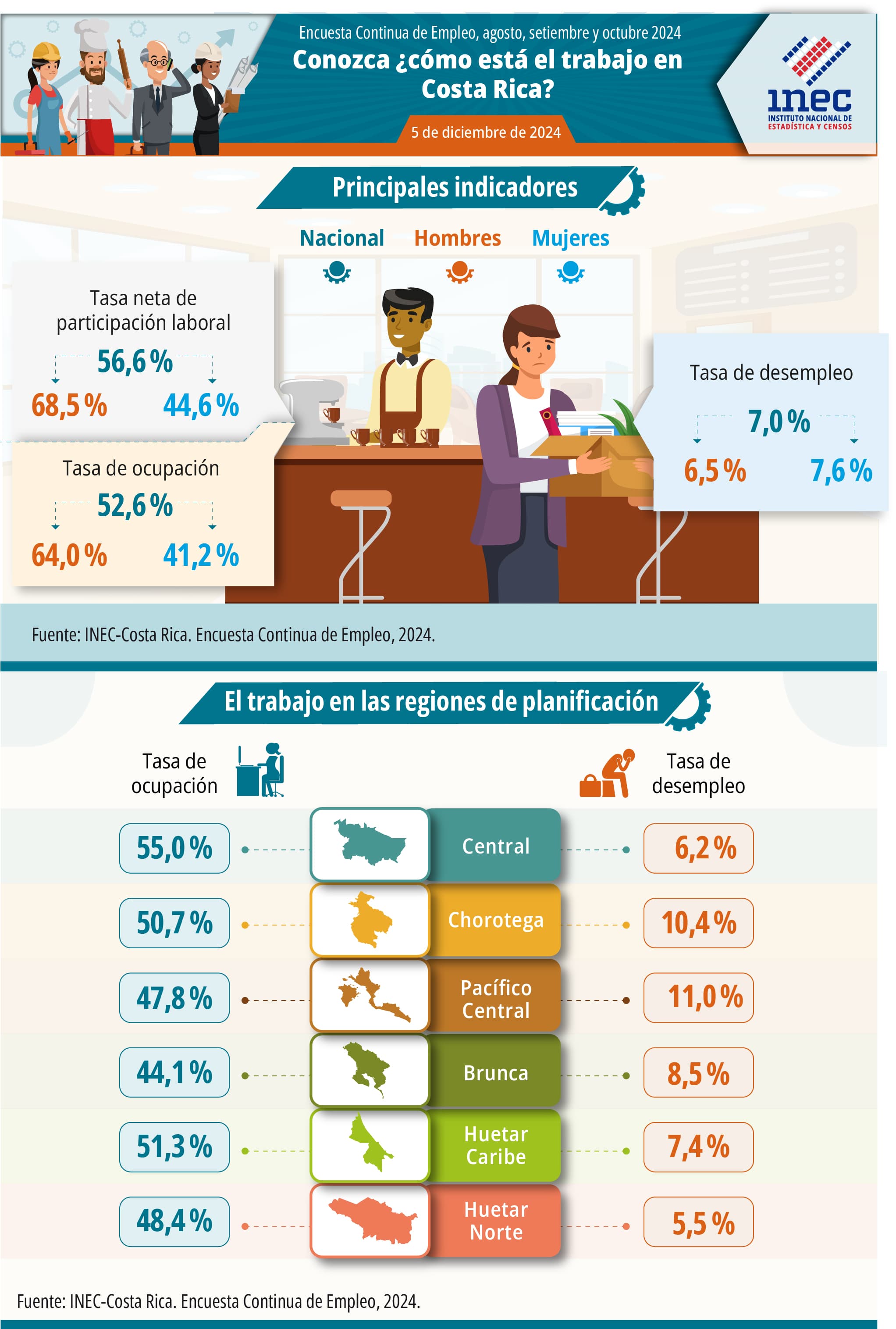 Infografía. Situación del mercado laboral en Costa Rica. Encuesta Continua de Empleo. Trimestre móvil de agosto, setiembre y octubre 2024.