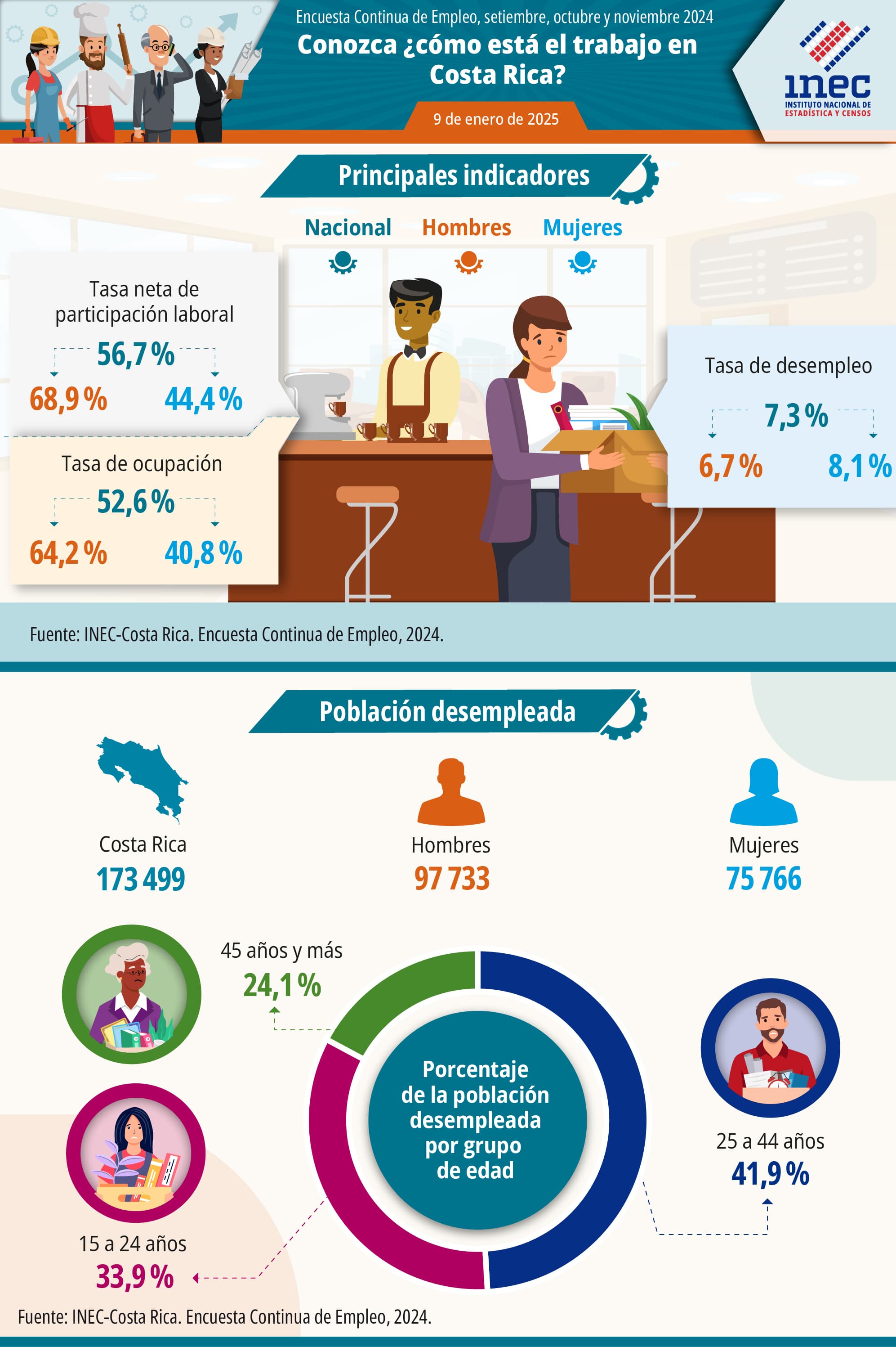 Infografía. Situación del mercado laboral en Costa Rica. Encuesta Continua de Empleo. Trimestre móvil de setiembre, octubre y noviembre 2024.