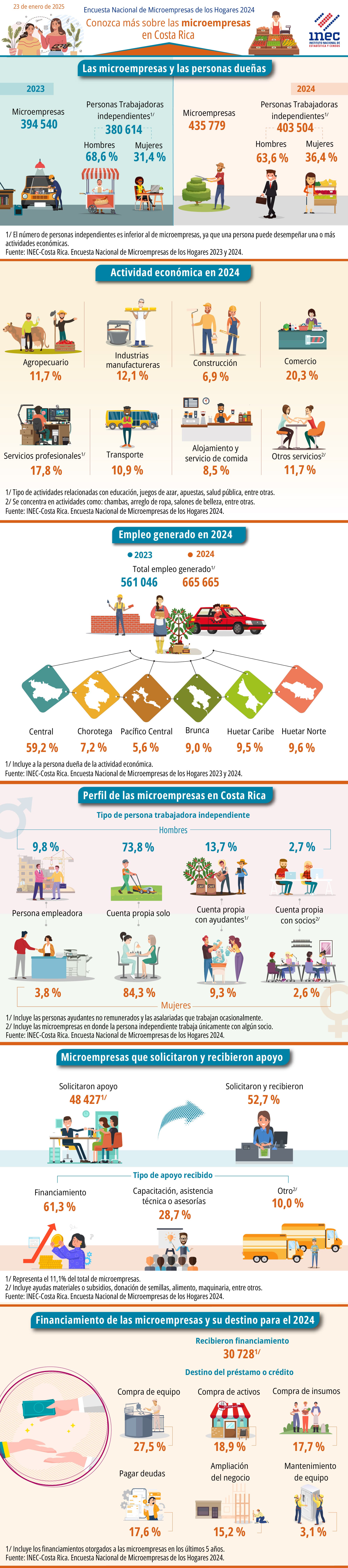 ENAMEH. 2024. Infografía. Resultados de la Encuesta Nacional de Microempresas de los Hogares 2024. Conozca más sobre las microempresas en Costa Rica.