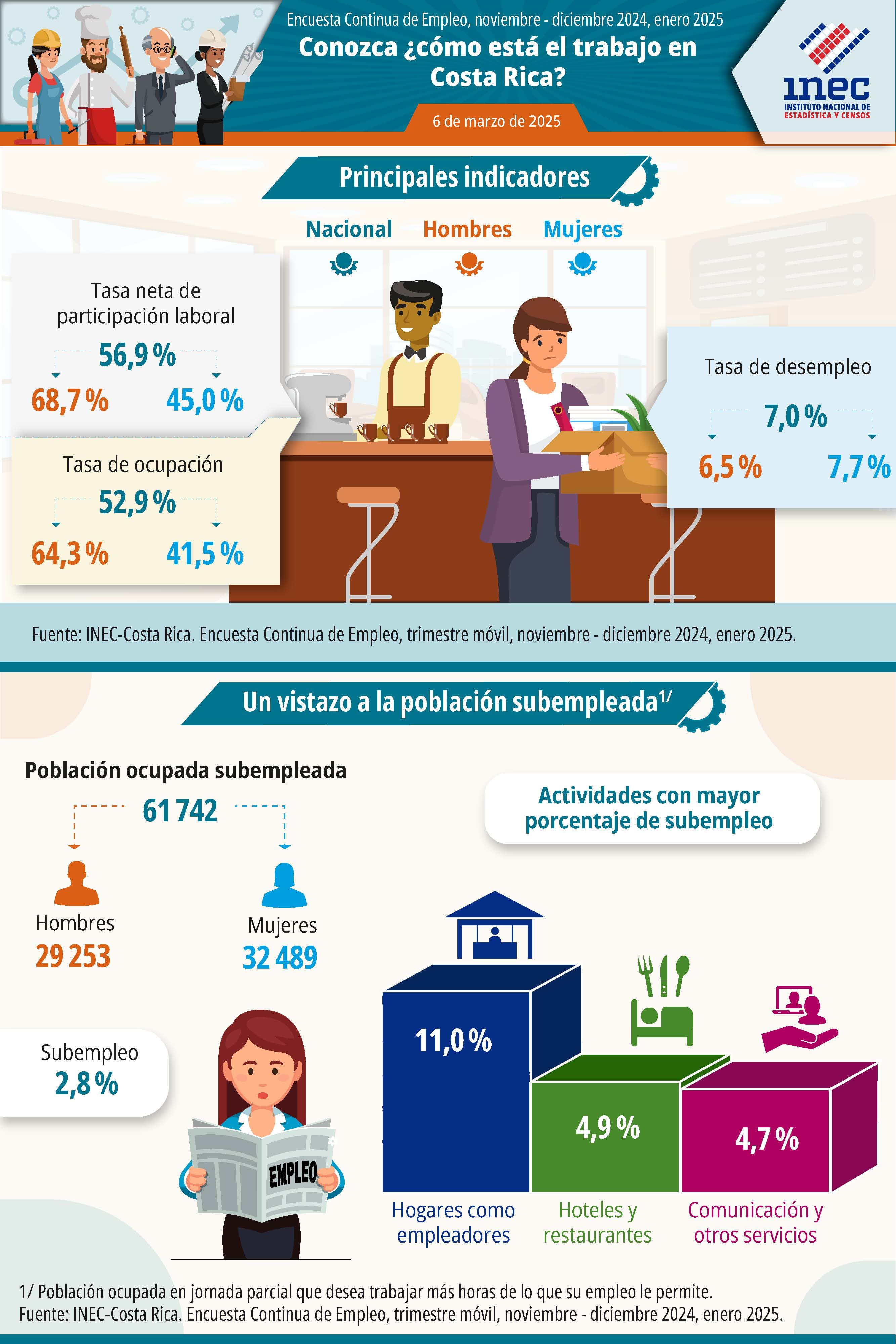 Infografía. Situación del mercado laboral en Costa Rica. Encuesta Continua de Empleo. Trimestre móvil de noviembre, diciembre 2024 y enero 2025.