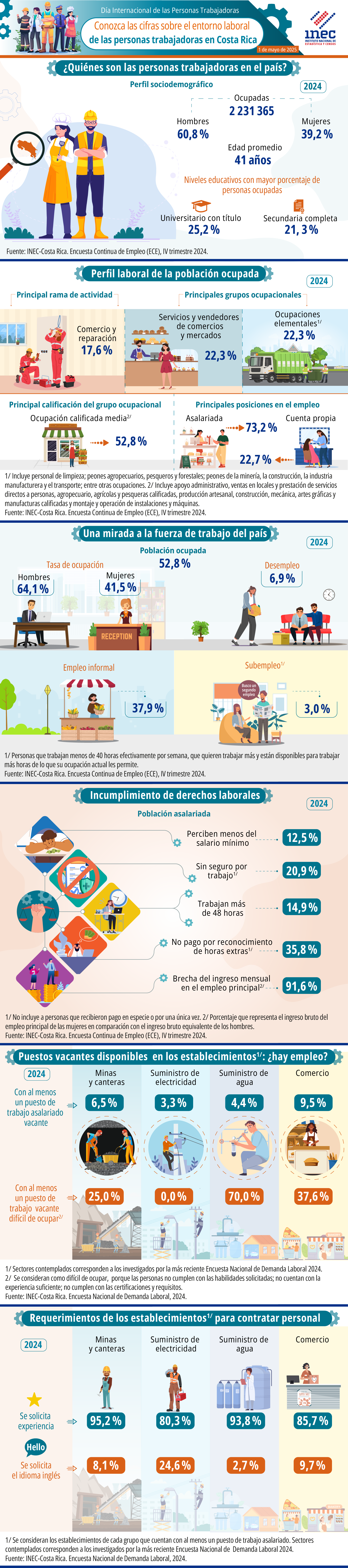 Infografía. 2025. Día Internacional de la Persona Trabajadora. Conozca las cifras sobre el entorno laboral de las personas trabajadoras en Costa Rica.