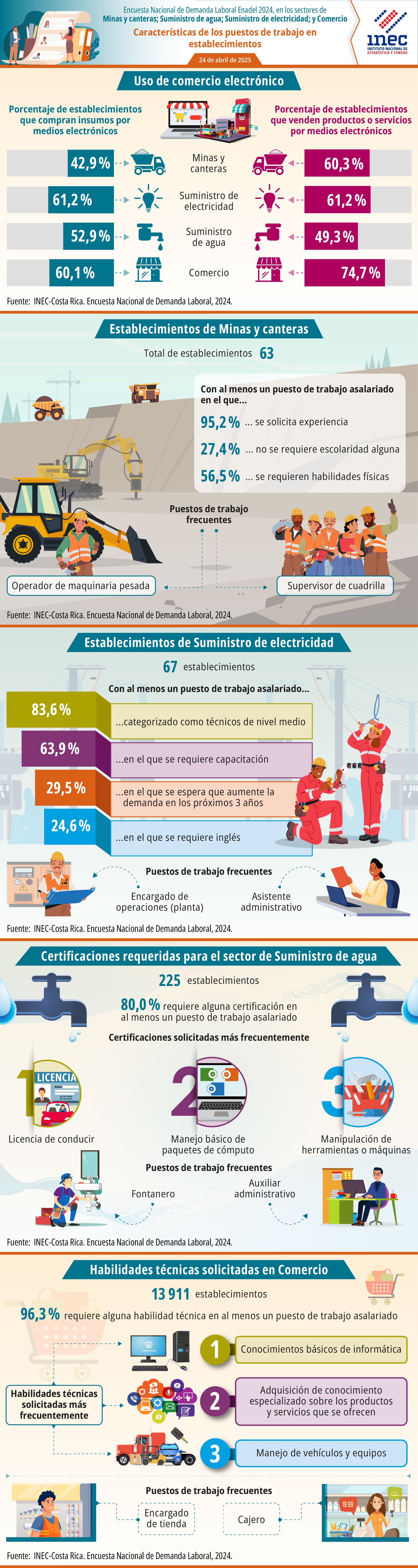 ENADEL. 2024. Infografía. Encuesta Nacional de Demanda Laboral ENADEL 2024, en los sectores de Minas y Canteras; Suministro de Agua; Suministro de Electricidad; y Comercio. Características de los puestos de trabajo en establecimientos.