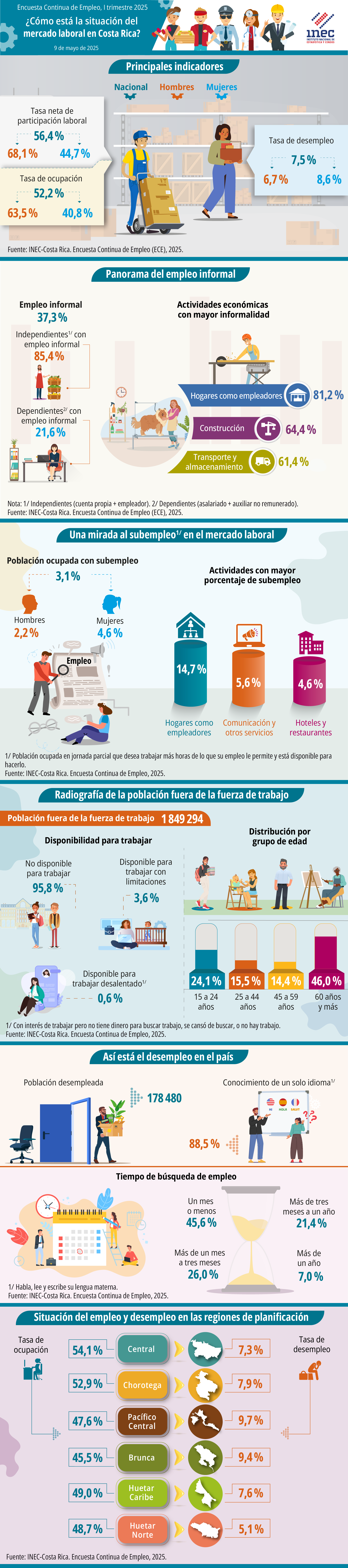 Infografía. Situación del mercado laboral en Costa Rica. Encuesta Continua de Empleo. I Trimestre 2025.