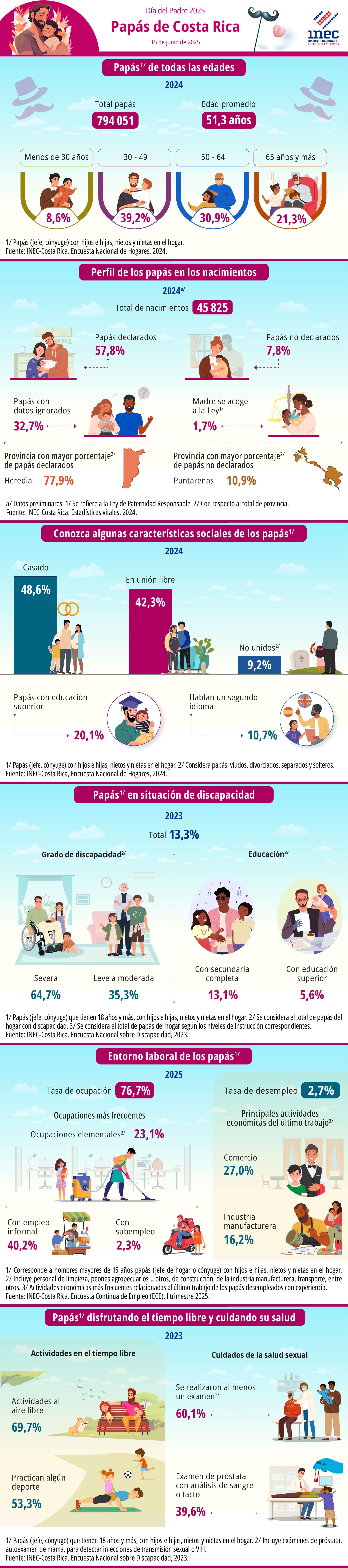 Infografía. 2025. Día del Padre: Papás de Costa Rica.