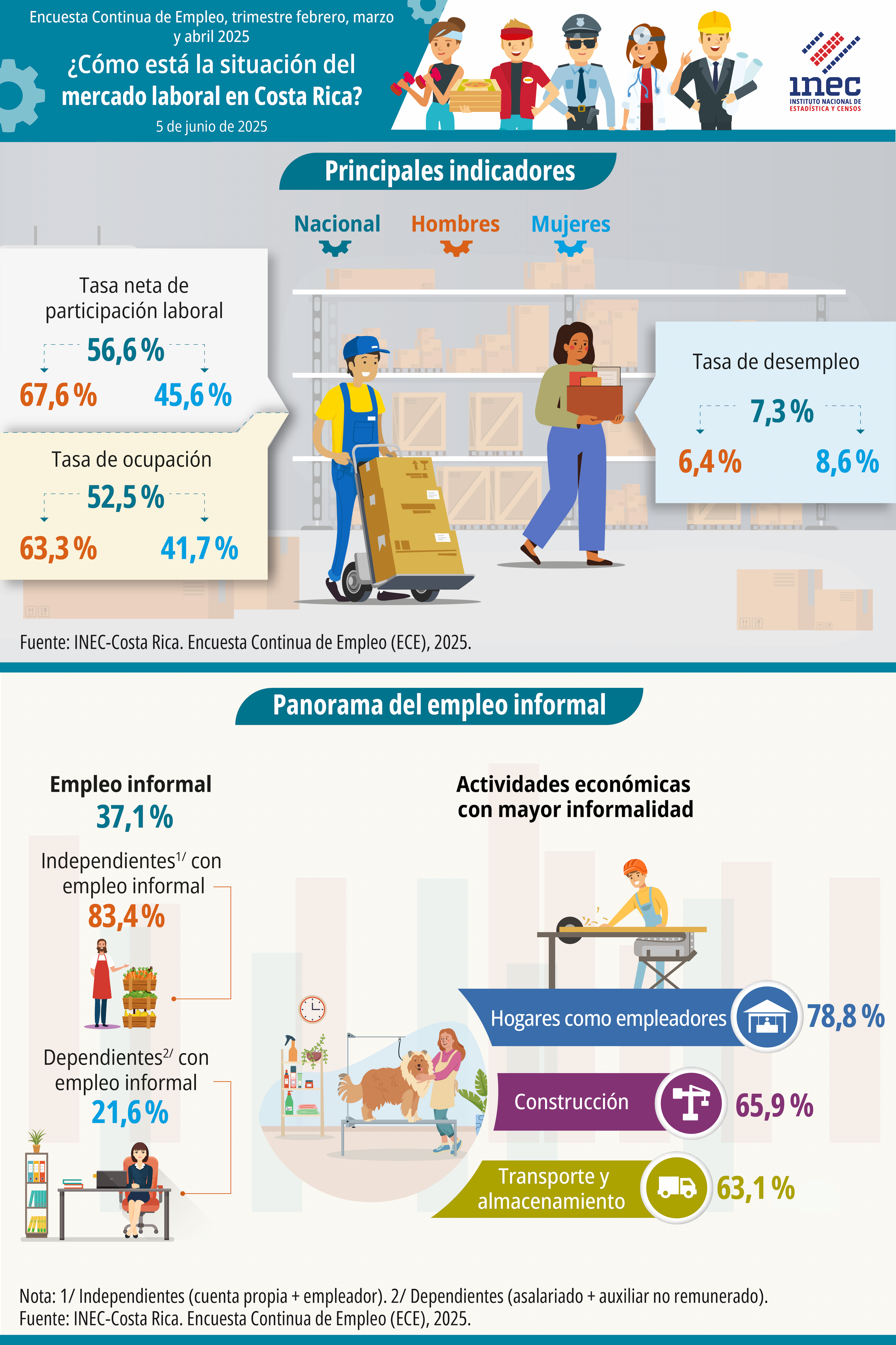 Infografía. Situación del mercado laboral en Costa Rica. Encuesta Continua de Empleo. Trimestre móvil de febrero, marzo y abril 2025.