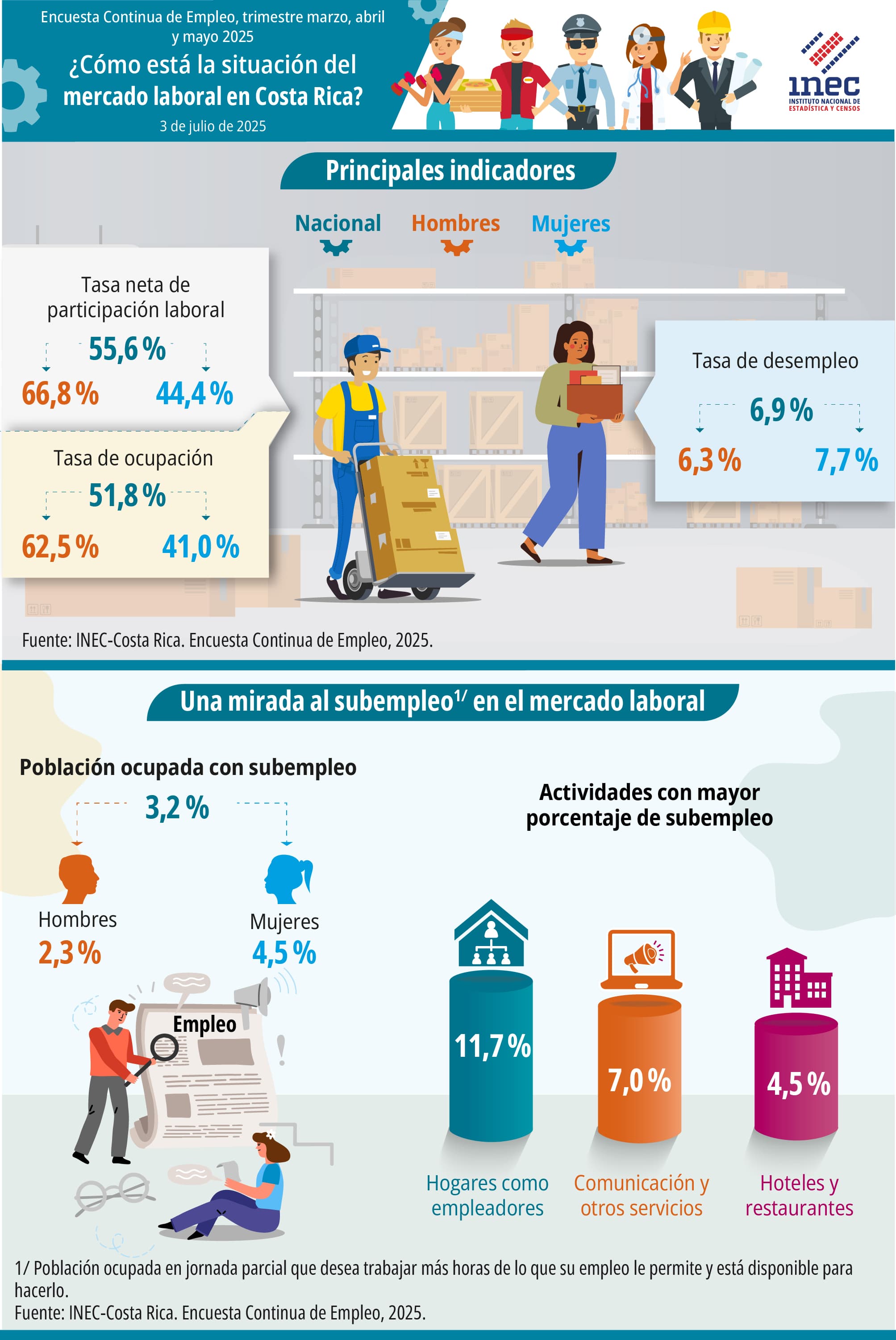 Infografía. Situación del mercado laboral en Costa Rica. Encuesta Continua de Empleo. Trimestre móvil de marzo, abril y mayo 2025.