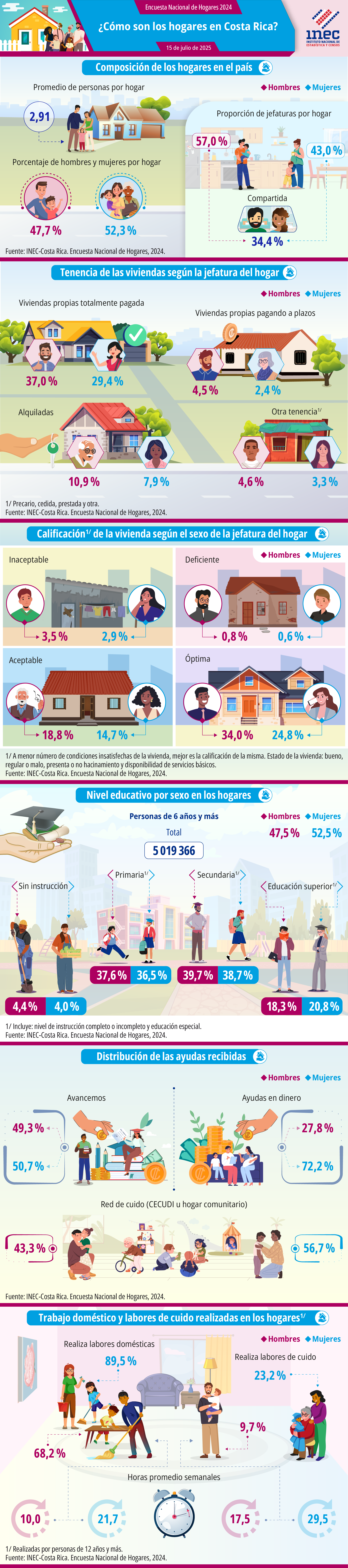 ENAHO. 2024. Infografía. Encuesta Nacional de Hogares. ¿Cómo son los hogares en Costa Rica? _final