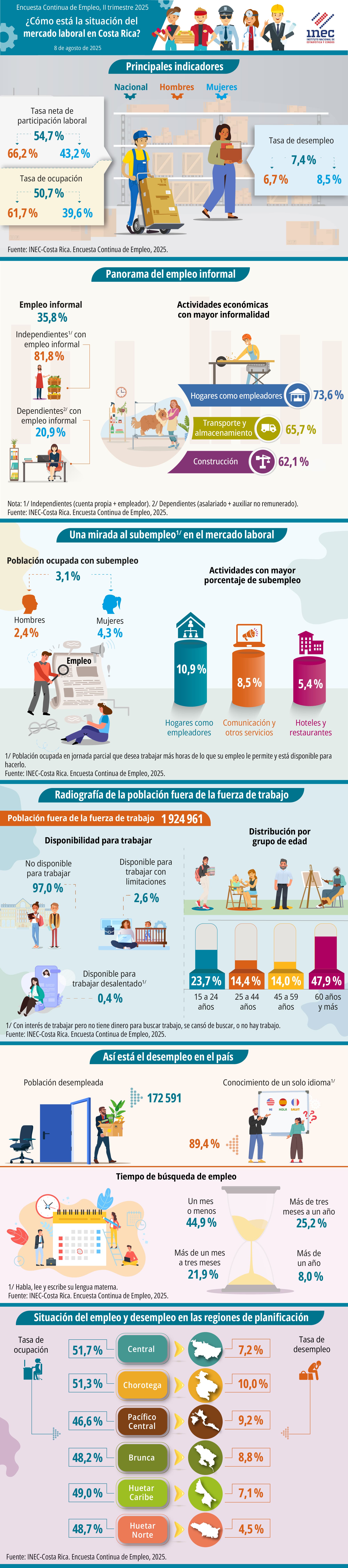 Infografía. Situación del mercado laboral en Costa Rica. Encuesta Continua de Empleo. II Trimestre 2025.