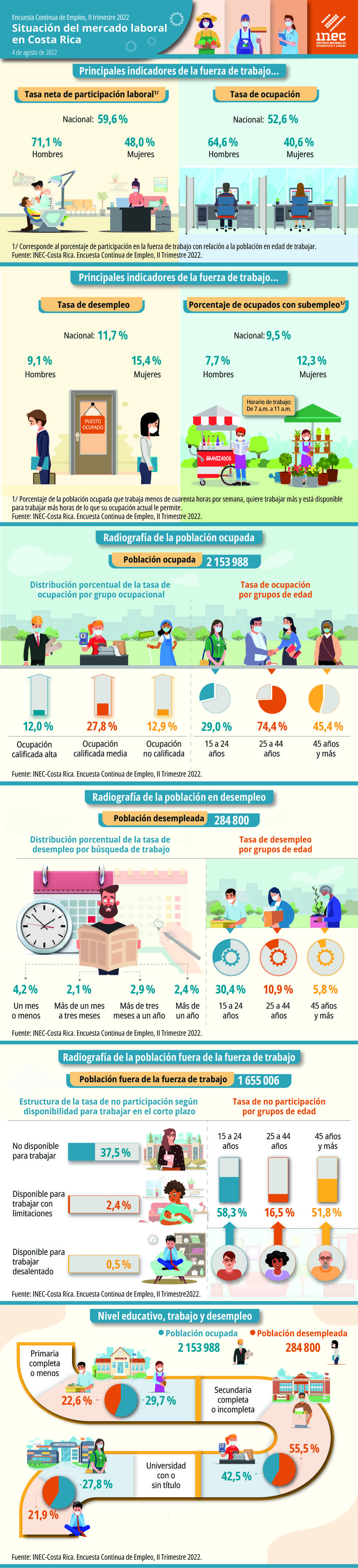 Infografía. Situación del empleo en Costa Rica. Segundo trimestre de