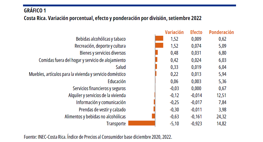 Gráfico de la variación porcentual, efecto y ponderación por división, setiembre 2022.