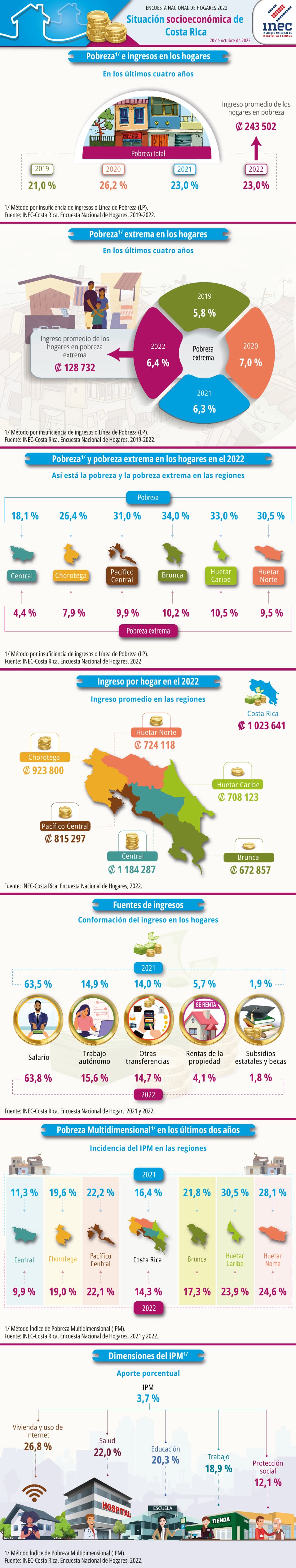 Infografía sobre la situación socioeconómica de los hogares de Costa Rica en 2022, según la Encuesta Nacional de Hogares.