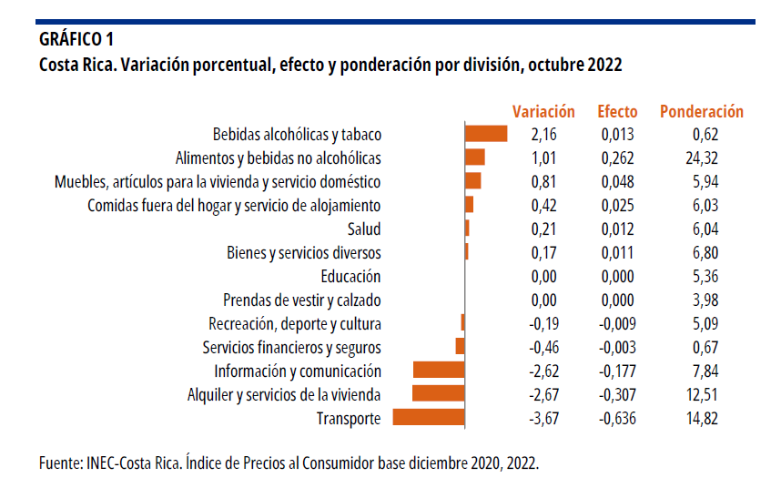 IPC. Variación porcentual, efecto y ponderación por división, octubre 2022.
