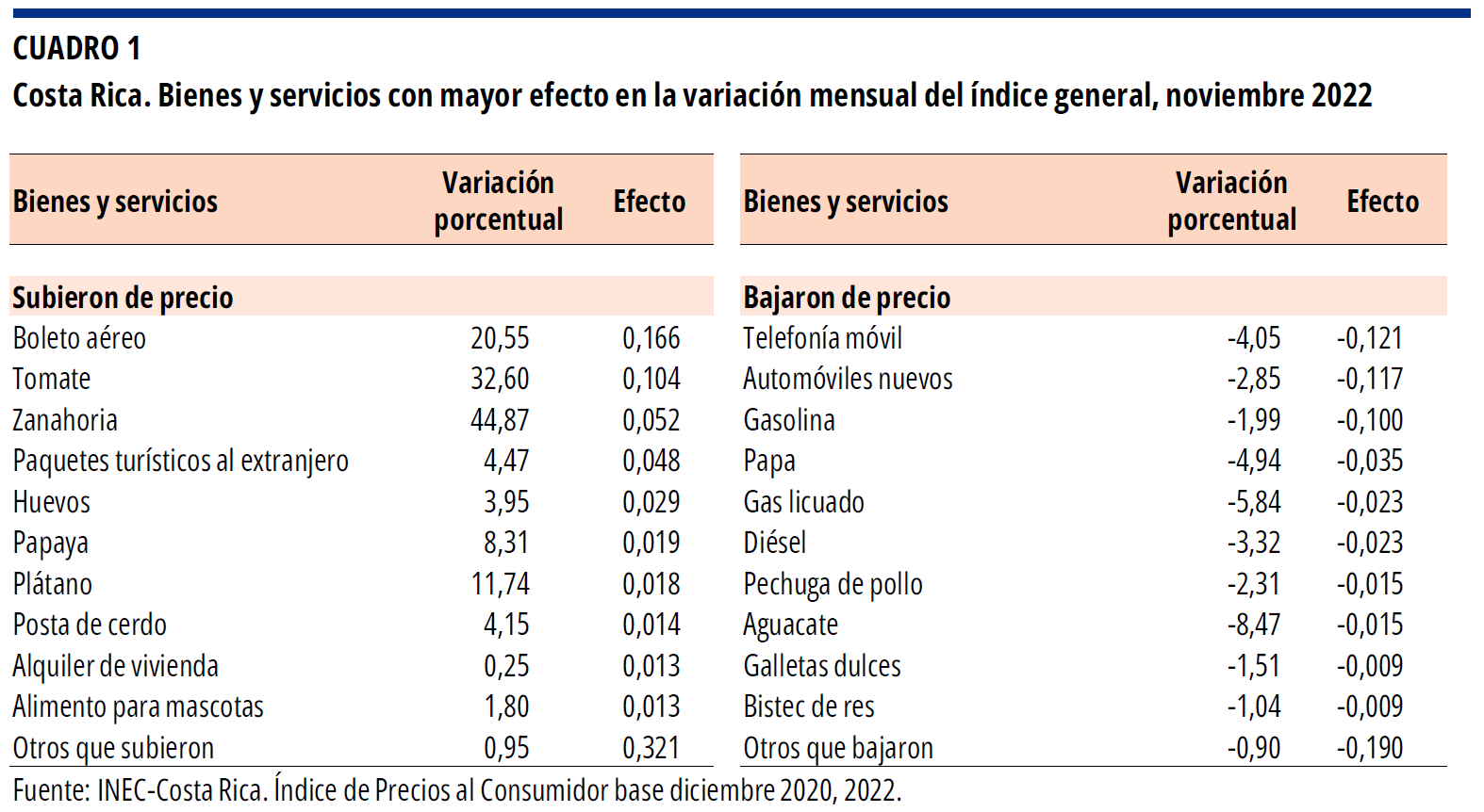 CUADRO 1 Costa Rica. Bienes y servicios con mayor efecto enlavariación mensual del índice general, noviembre 2022.