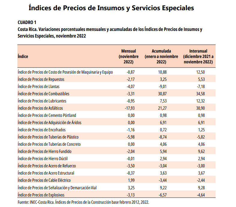 Cuadro 1. Costa Rica. Variaciones porcentuales mensuales y acumuladas de los Índice de Precios de Insumos y Servicios Especiales, noviembre 2022.