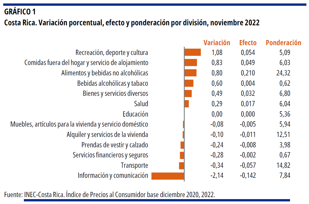 GRÁFICO 1 Costa Rica. Variación porcentual, efecto y ponderación por división, noviembre 2022.