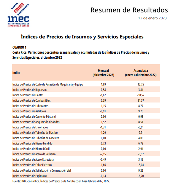 CUADRO 1. Costa Rica. Variaciones porcentuales mensuales y acumuladas de los Índices de Precios de Insumos y Servicios Especiales, diciembre 2022.