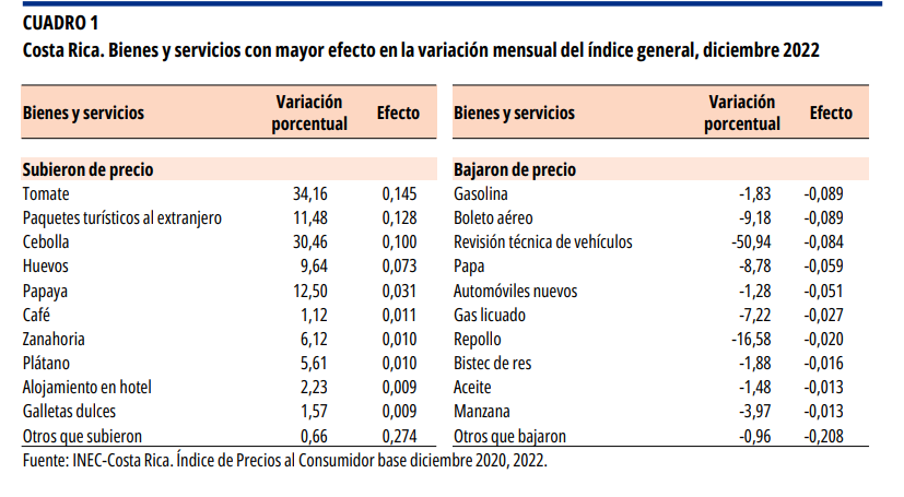 CUADRO 1. Costa Rica. Bienes y servicios con mayor efecto en la variación mensual del índice general, diciembre 2022.