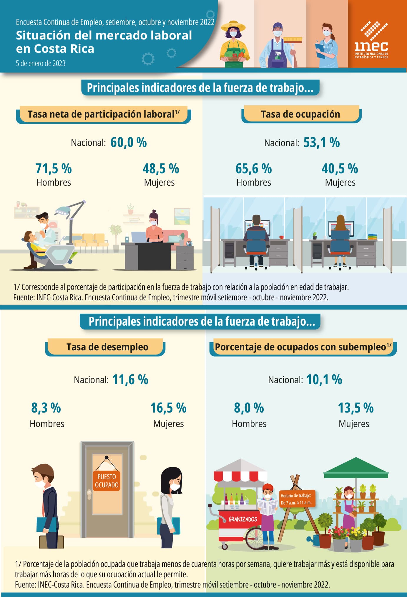 Infografía. Situación del mercado laboral en Costa Rica. Encuesta Continua de Empleo. Trimestre móvil setiembre, octubre, noviembre 2022.