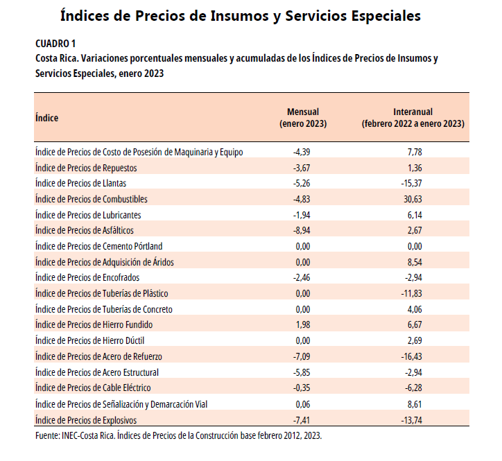 CUADRO 1. Costa Rica. Variaciones porcentuales mensuales y acumuladas de los Índices de Precios de Insumos y Servicios Especiales, enero 2023.