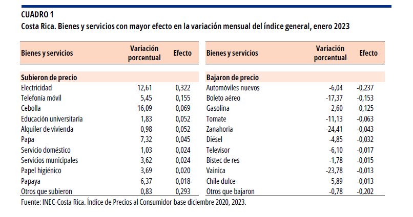 CUADRO 1. Costa Rica. Bienes y servicios con mayor efecto en la variación mensual del índice general, enero 2023.