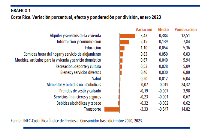 GRÁFICO 1. Costa Rica. Variación porcentual, efecto y ponderación por división, enero 2023.