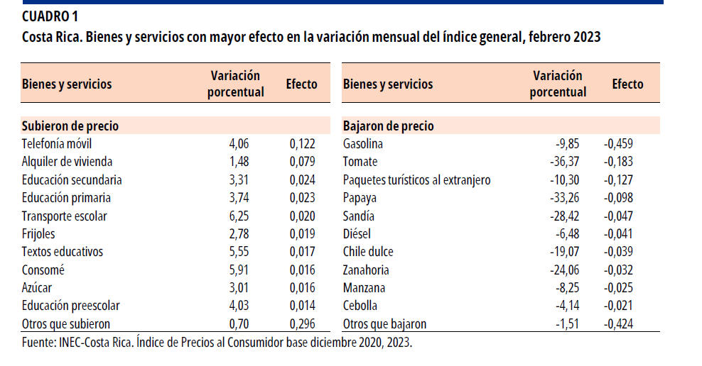 CUADRO 1. Costa Rica. Bienes y servicios con mayor efecto en la variación mensual del índice general, febrero 2023.