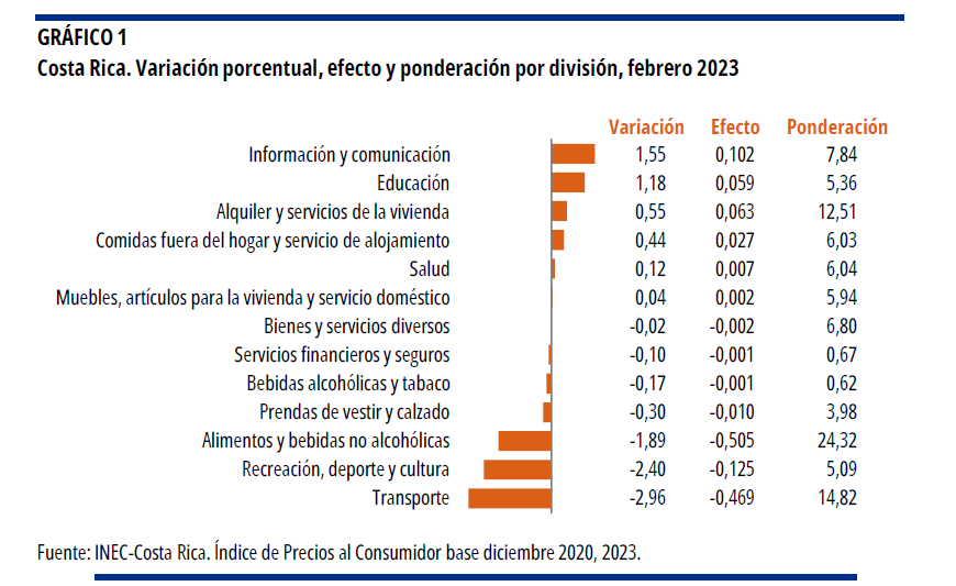 GRÁFICO 1. Costa Rica. Variación porcentual, efecto y ponderación por división, febrero 2023.