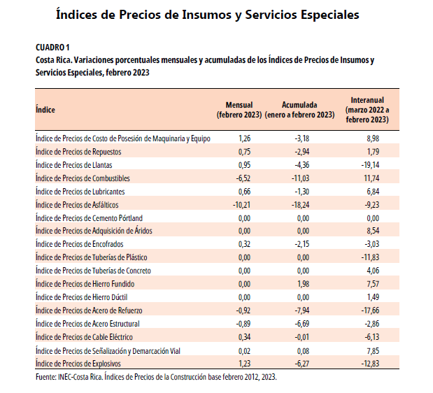 IPCONS. CUADRO 1. Costa Rica. Variaciones porcentuales mensuales y acumuladas de los Índices de Precios de Insumos y Servicios Especiales, febrero 2023.
