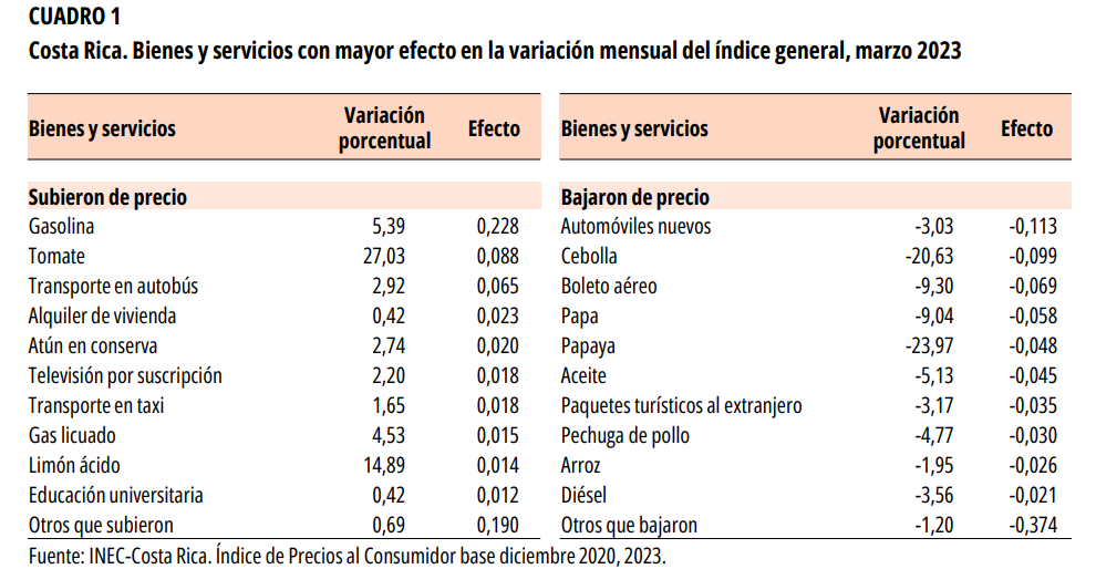 CUADRO 1. Costa Rica. Bienes y servicios con mayor efecto en la variación mensual del índice general, marzo 2023.