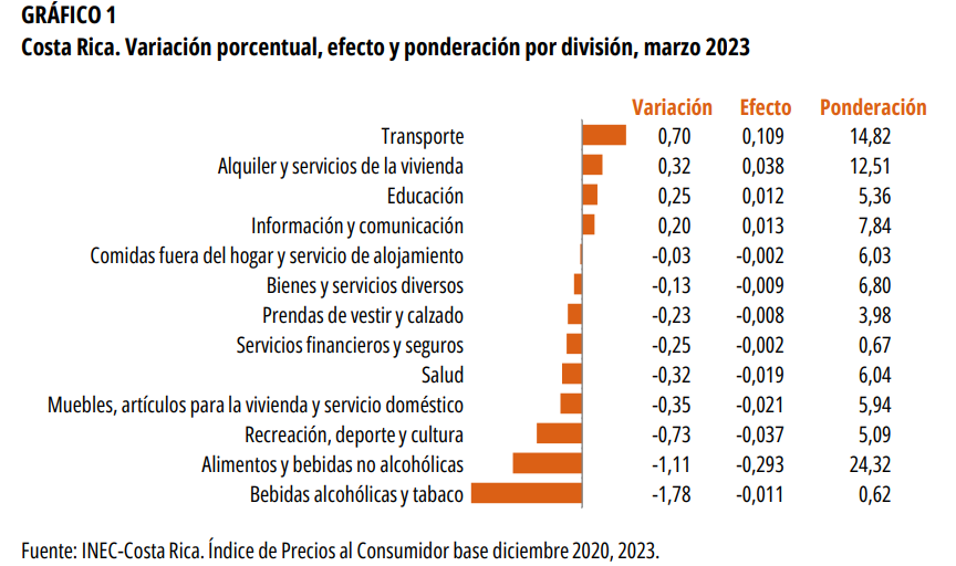 GRÁFICO 1. Costa Rica. Variación porcentual, efecto y ponderación por división, marzo 2023.