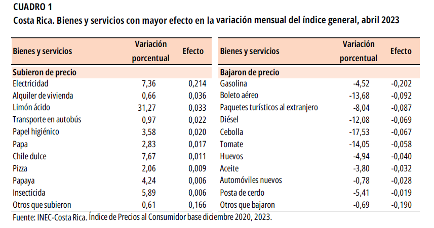 CUADRO 1. Costa Rica. Bienes y servicios con mayor efecto en la variación mensual del índice general, abril 2023.