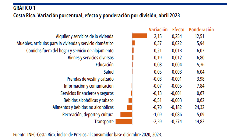 GRÁFICO 1. Costa Rica. Variación porcentual, efecto y ponderación por división, abril 2023.