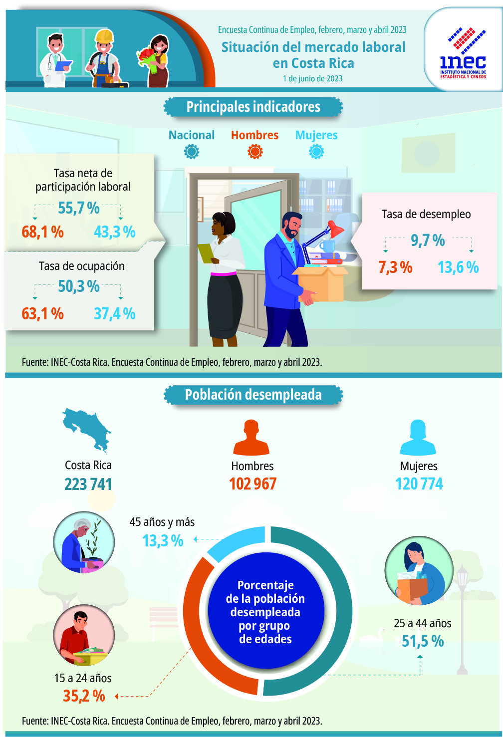 Infografía. Situación del mercado laboral en Costa Rica. Encuesta Continua de Empleo. Trimestre móvil: febrero, marzo, abril 2023.