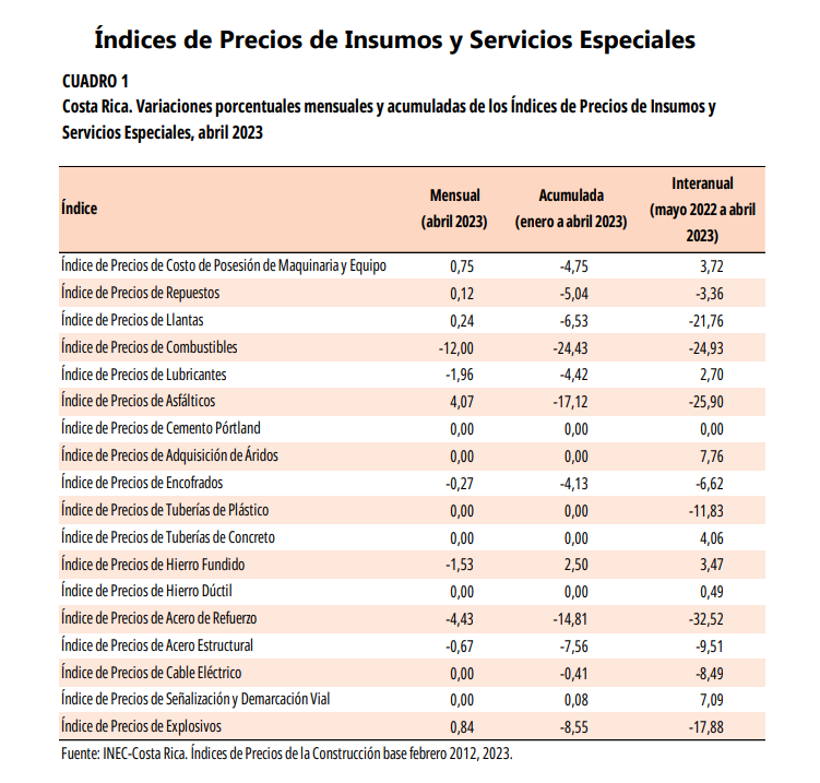 IPCONS. ABR 2023. CUADRO 1. Costa Rica. Variaciones porcentuales mensuales y acumuladas de los Índices de Precios de Insumos y Servicios Especiales.