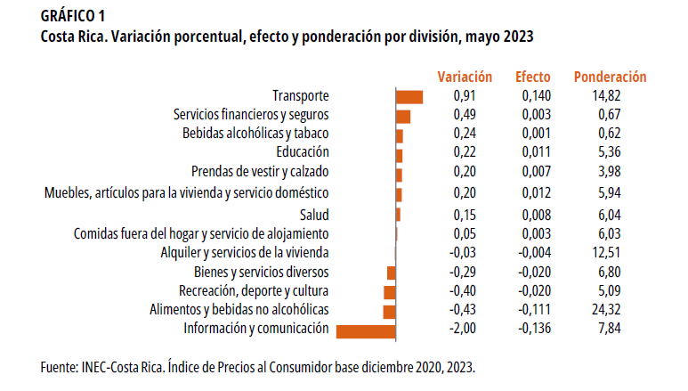 GRÁFICO 1. Costa Rica. Variación porcentual, efecto y ponderación por división, mayo 2023.
