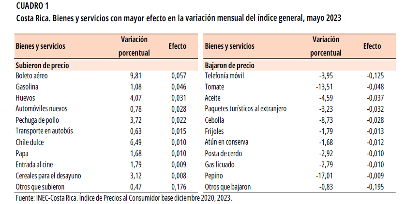 CUADRO 1. Costa Rica. Bienes y servicios con mayor efecto en la variación mensual del índice general, mayo 2023.