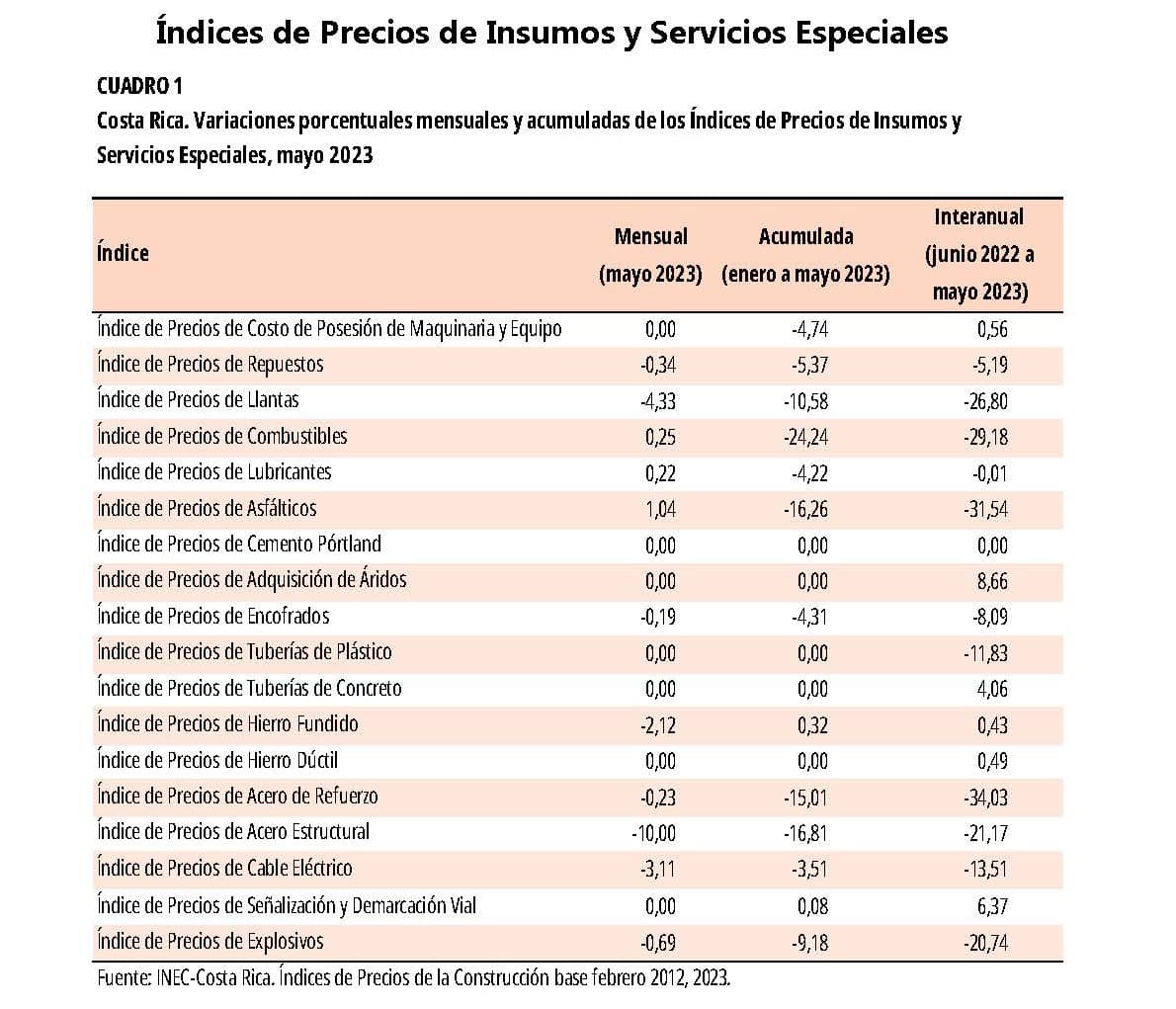 CUADRO 1. Costa Rica. Variaciones porcentuales mensuales y acumuladas de los Índices de Precios de Insumos y Servicios Especiales, mayo 2023.
