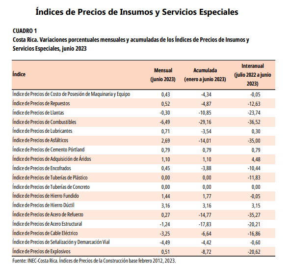 CUADRO 1. Costa Rica. Variaciones porcentuales mensuales y acumuladas de los Índices de Precios de Insumos y Servicios Especiales, junio 2023.