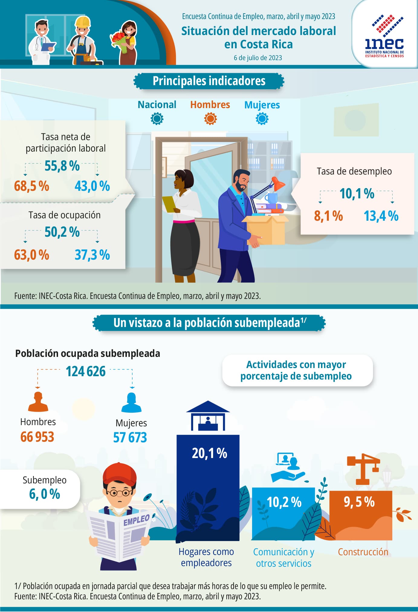 Infografía. Situación del mercado laboral en Costa Rica. Encuesta Continua de Empleo. Trimestre móvil: marzo, abril, mayo 2023.