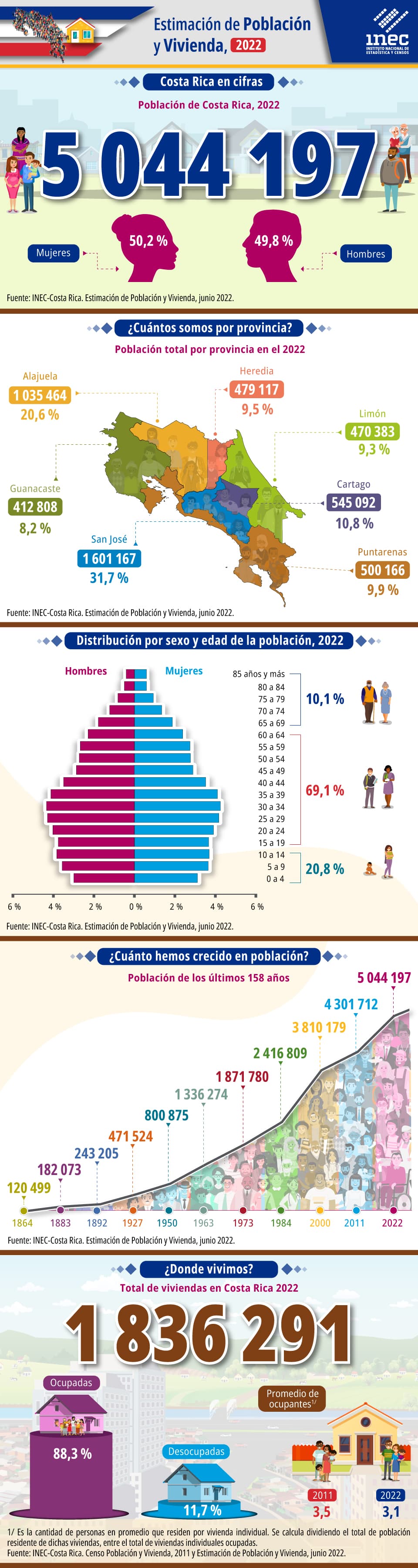 Infografía. Estimación de Población y Vivienda 2022. Costa Rica.